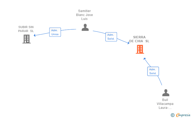 Vinculaciones societarias de SIERRA DE CHIA SL