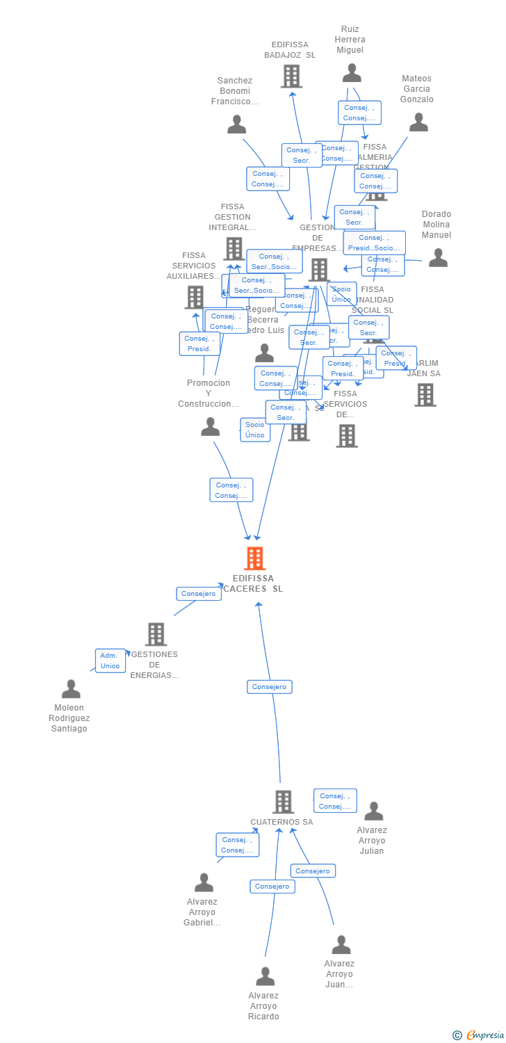 Vinculaciones societarias de EDIFISSA CACERES SL