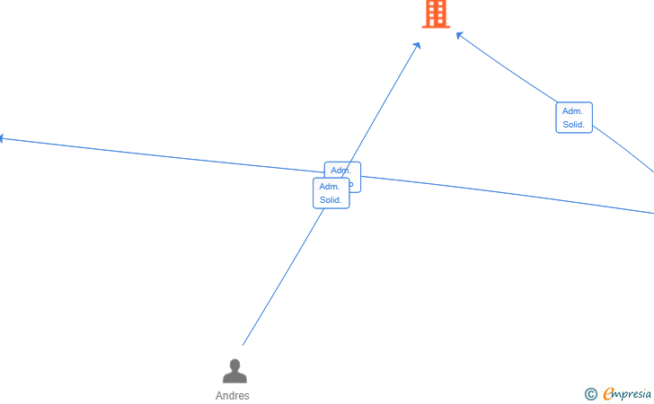 Vinculaciones societarias de MANAMI KIDS SL