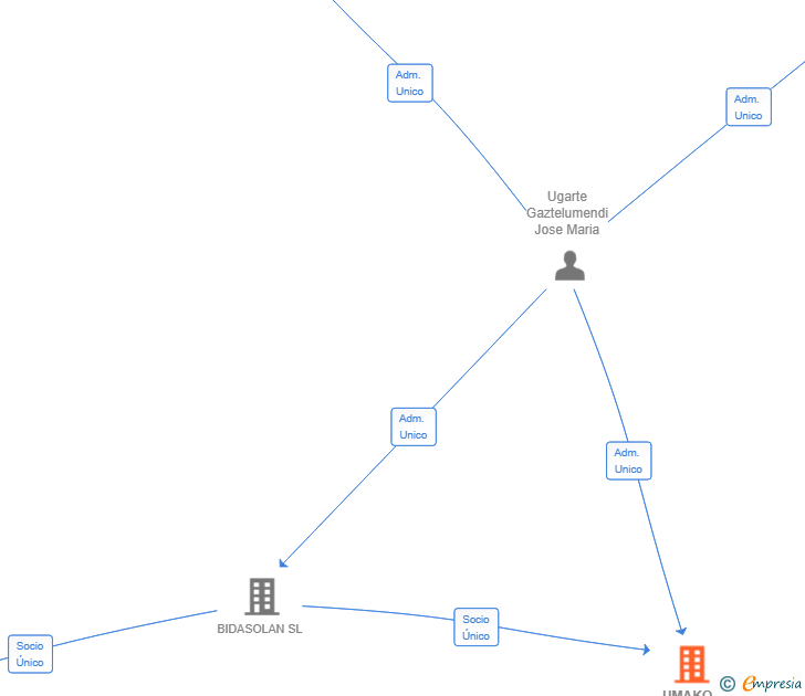 Vinculaciones societarias de UMAKO-EUROPA SL (EXTINGUIDA)