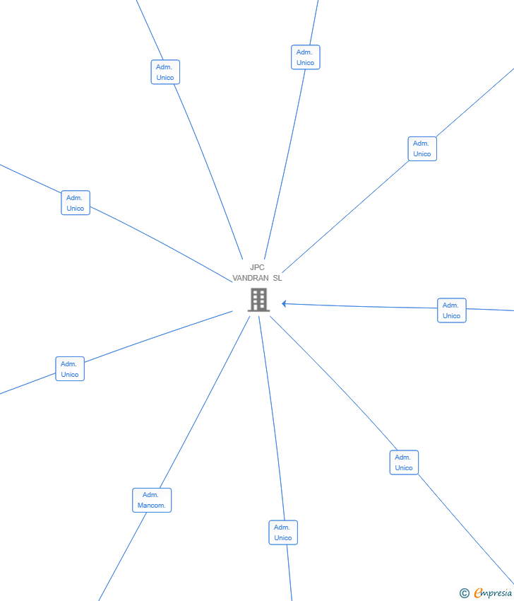 Vinculaciones societarias de TESELA DE MORE SL