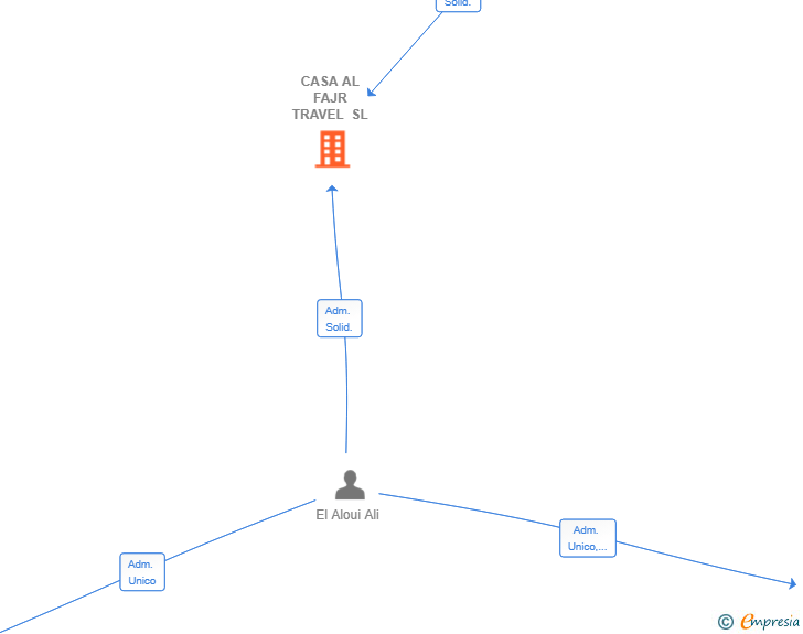 Vinculaciones societarias de CASA AL FAJR TRAVEL SL