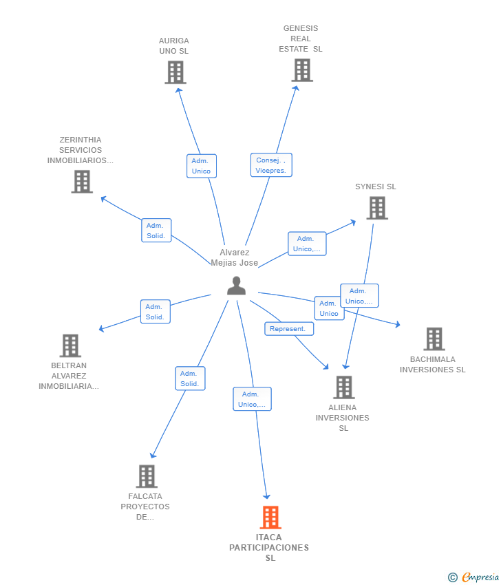 Vinculaciones societarias de ITACA PARTICIPACIONES SL