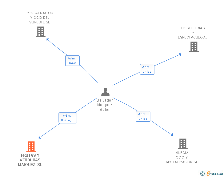 Vinculaciones societarias de FRUTAS Y VERDURAS MAIQUEZ SL