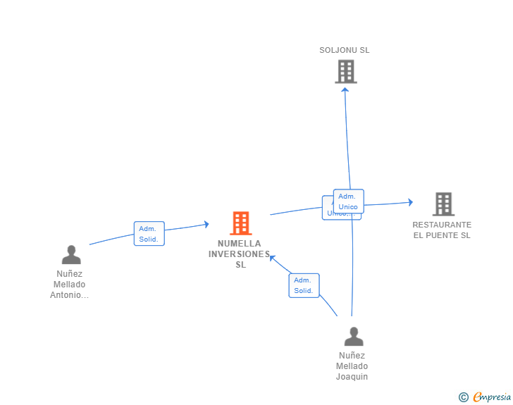 Vinculaciones societarias de NUMELLA INVERSIONES SL