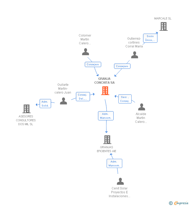 Vinculaciones societarias de GRANJA CONCHITA SA