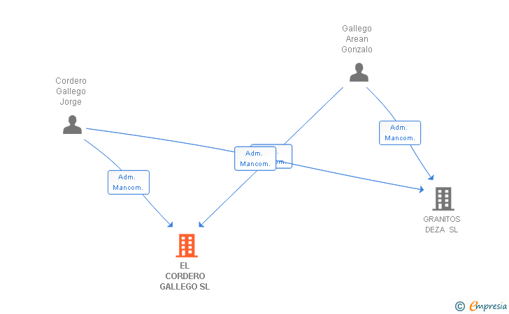 Vinculaciones societarias de EL CORDERO GALLEGO SL