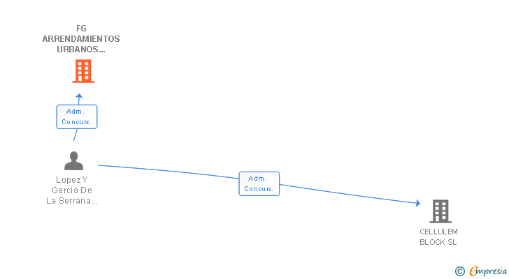Vinculaciones societarias de FG ARRENDAMIENTOS URBANOS E INDUSTRIALES SL