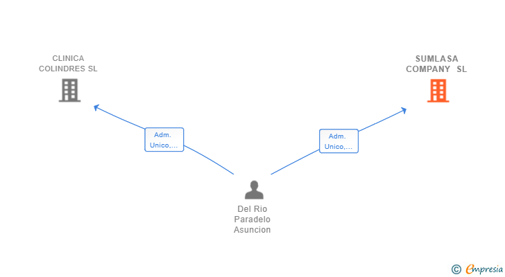 Vinculaciones societarias de SUMLASA COMPANY SL