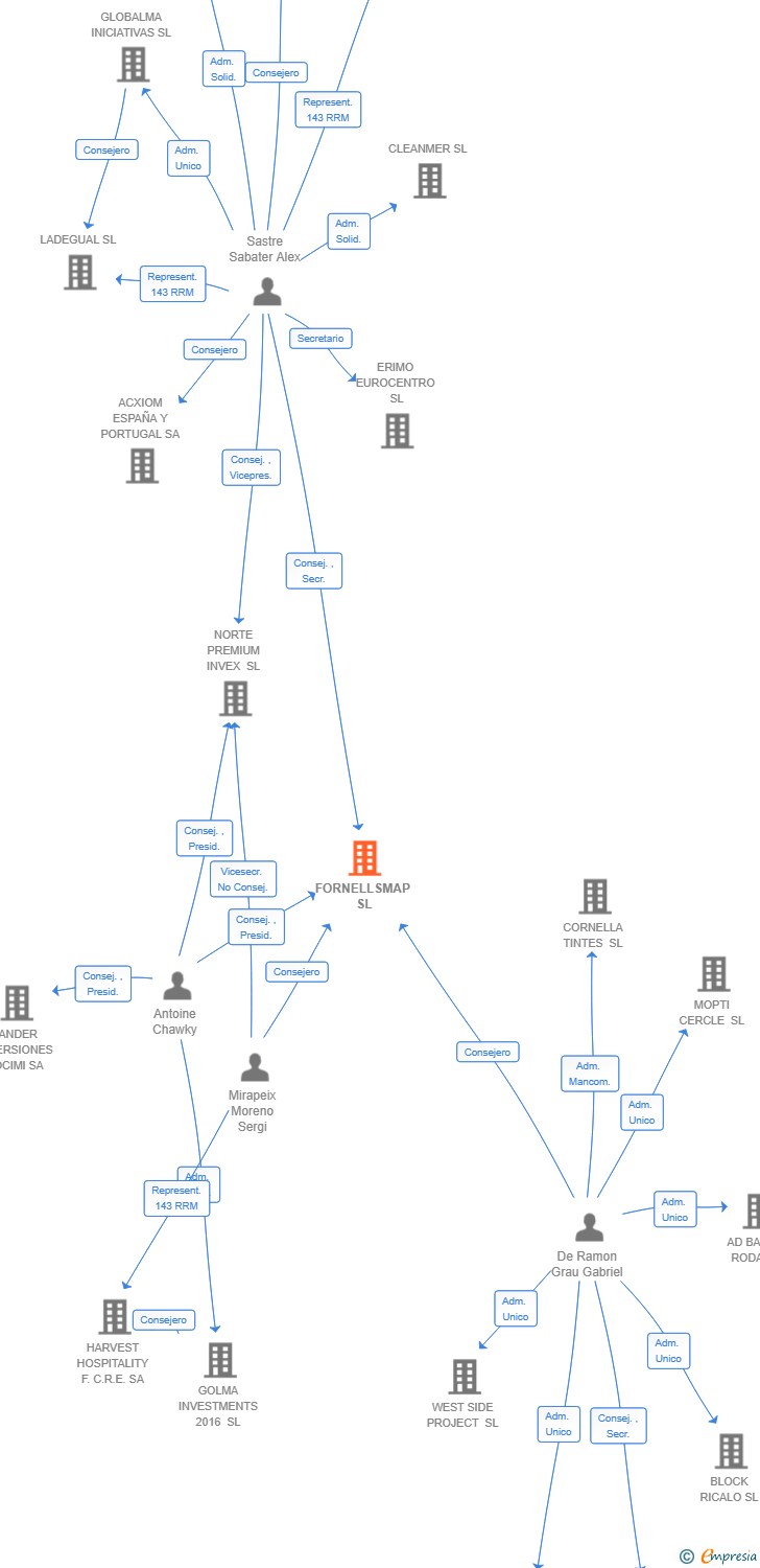 Vinculaciones societarias de FORNELLSMAP SL