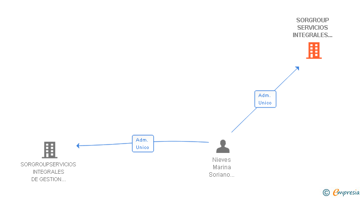 Vinculaciones societarias de SORGROUP SERVICIOS INTEGRALES DE GESTION SL