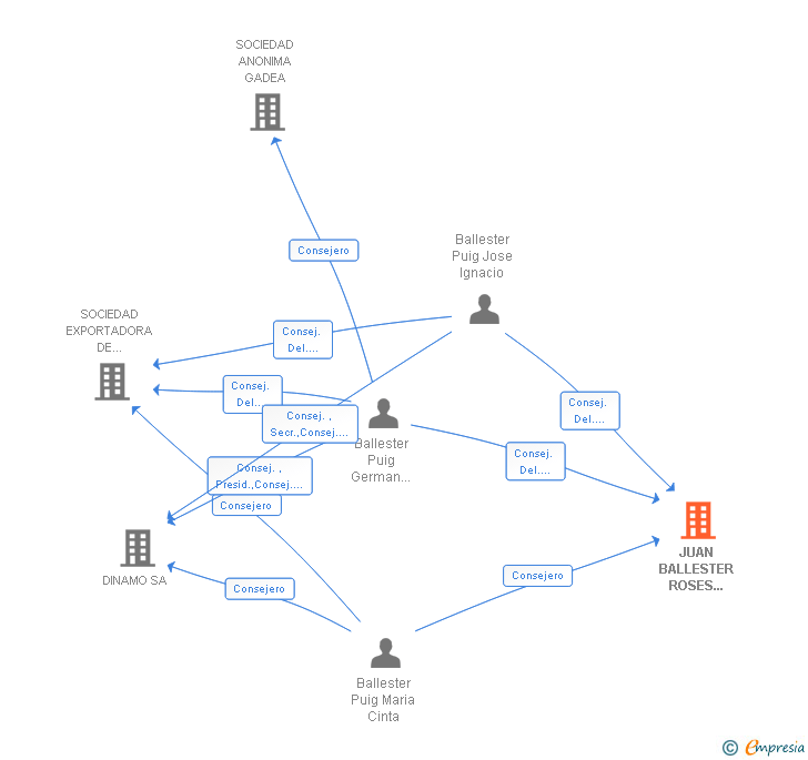 Vinculaciones societarias de JUAN BALLESTER ROSES SUCESORES SL