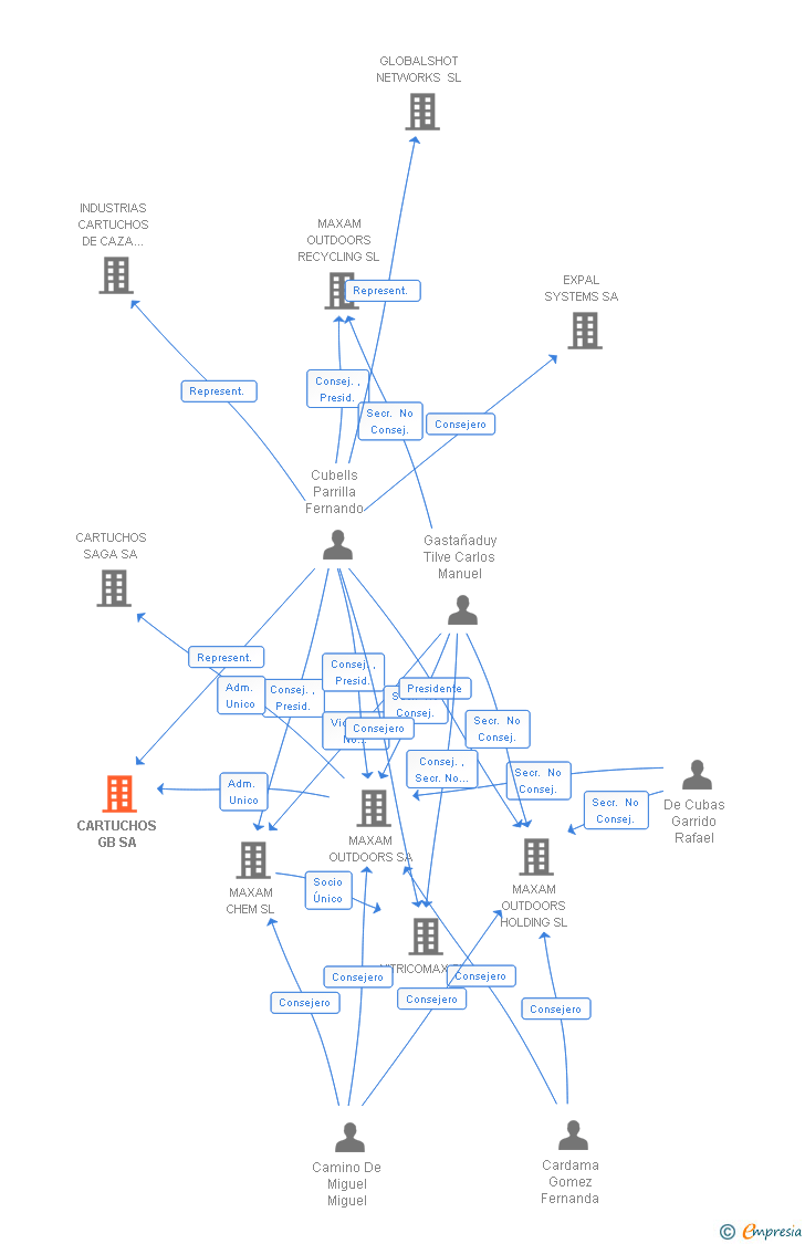 Vinculaciones societarias de CARTUCHOS GB SA