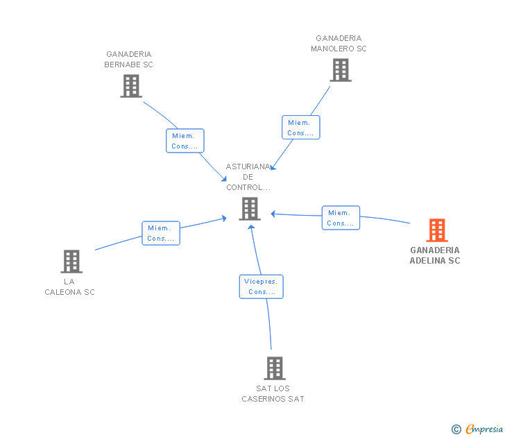 Vinculaciones societarias de GANADERIA ADELINA SC