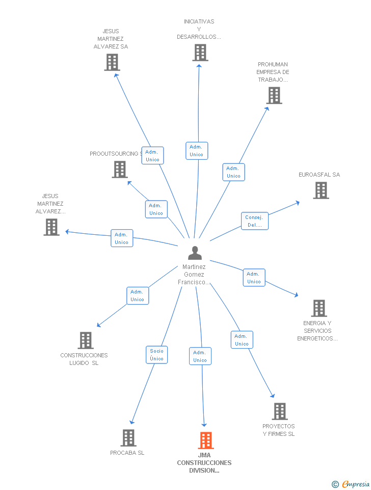 Vinculaciones societarias de JMA CONSTRUCCIONES DIVISION INTERNACIONAL SA