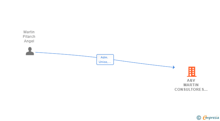 Vinculaciones societarias de A&V MARTIN CONSULTORES SL