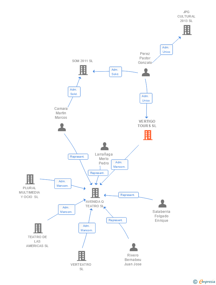 Vinculaciones societarias de VERTIGO TOURS SL
