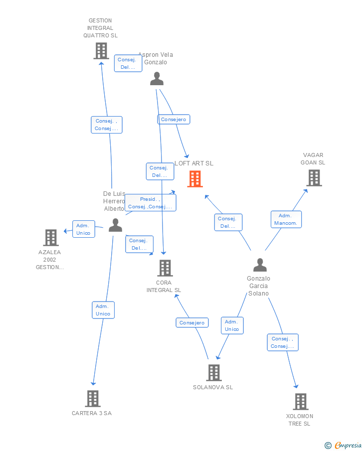 Vinculaciones societarias de LOFT ART SL
