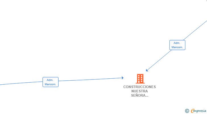 Vinculaciones societarias de CONSTRUCCIONES NUESTRA SEÑORA DEL PUERTO SL