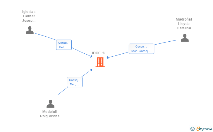 Vinculaciones societarias de IDOC SL