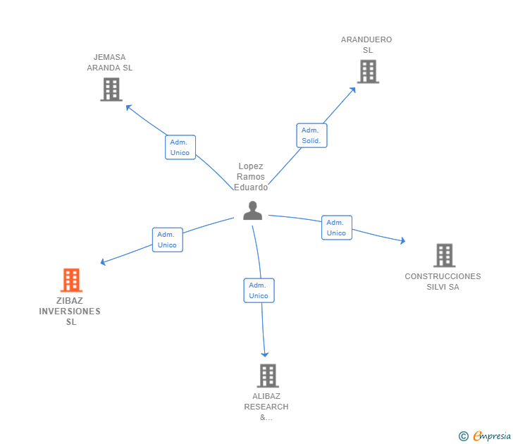 Vinculaciones societarias de ZIBAZ INVERSIONES SL