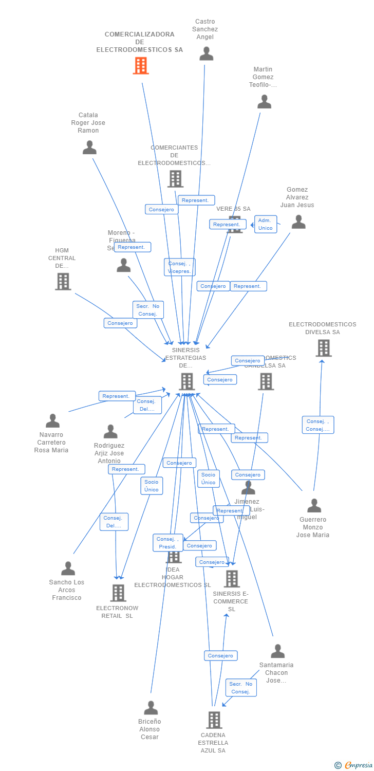 Vinculaciones societarias de COMERCIALIZADORA DE ELECTRODOMESTICOS SA