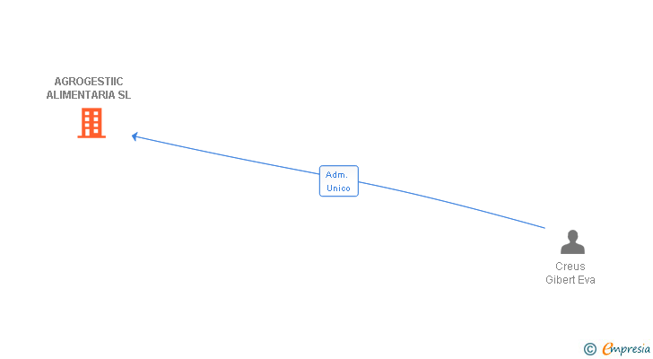 Vinculaciones societarias de AGROGESTIIC ALIMENTARIA SL