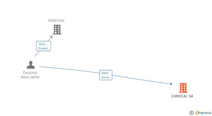 Vinculaciones societarias de EUROCAL SL