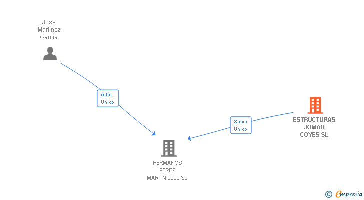 Vinculaciones societarias de ESTRUCTURAS JOMAR COYES SL
