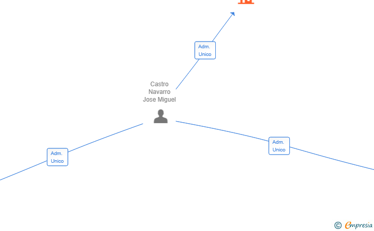 Vinculaciones societarias de GRUPO INVERSOR CASYMO SL