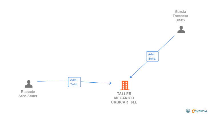 Vinculaciones societarias de TALLER MECANICO URBICAR SLL
