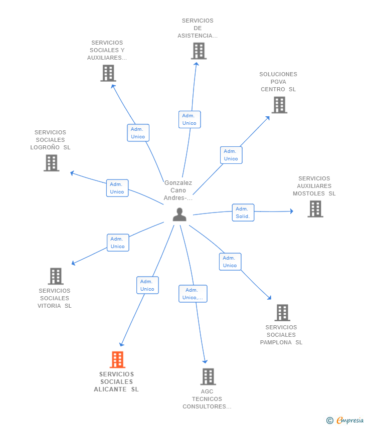 Vinculaciones societarias de SERVICIOS SOCIALES ALICANTE SL