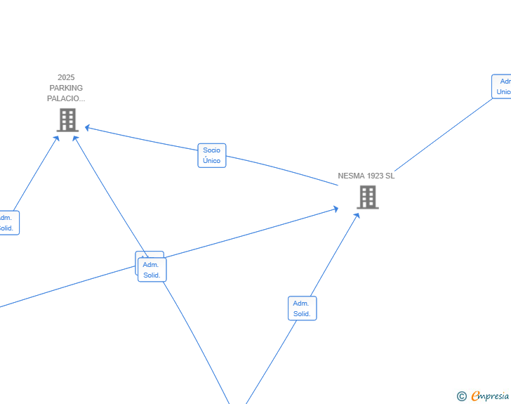 Vinculaciones societarias de 1923 PARKING BCN SL