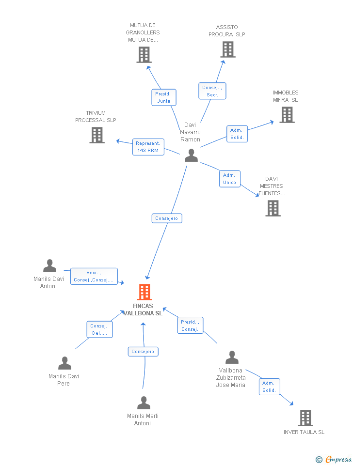 Vinculaciones societarias de FINCAS VALLBONA SL