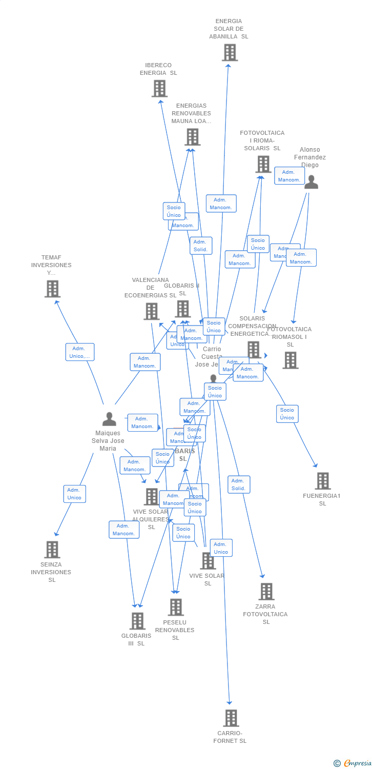 Vinculaciones societarias de GLOBARIS XI SL