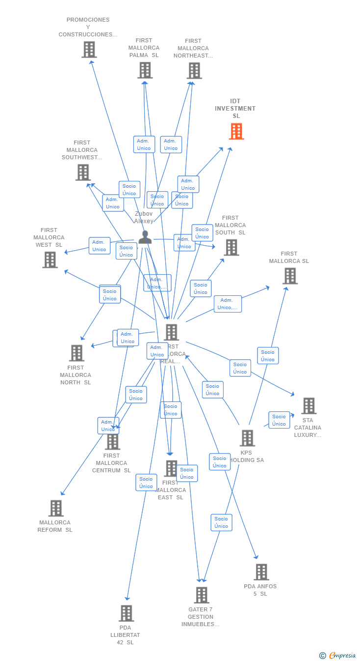 Vinculaciones societarias de IDT INVESTMENT SL