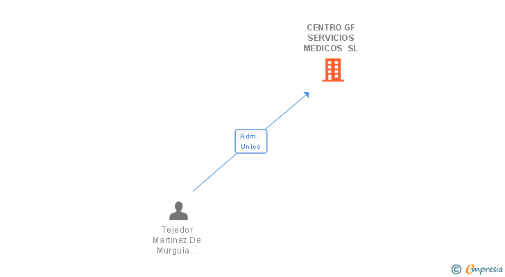 Vinculaciones societarias de CENTRO GF SERVICIOS MEDICOS SL