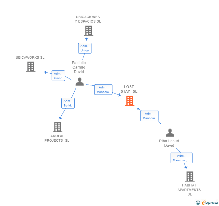 Vinculaciones societarias de LOST STAY SL