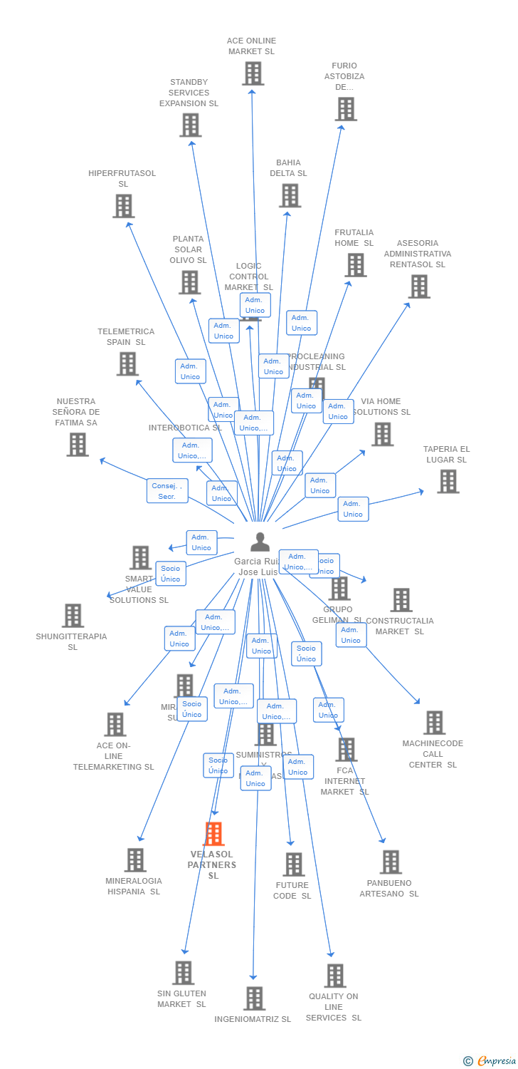 Vinculaciones societarias de VELASOL PARTNERS SL