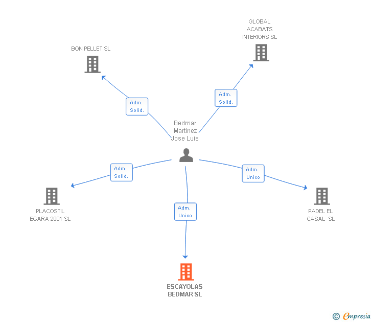 Vinculaciones societarias de ESCAYOLAS BEDMAR SL