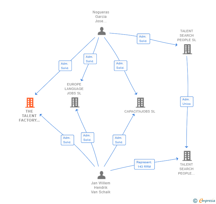 Vinculaciones societarias de THE TALENT FACTORY INVESTMENT SL