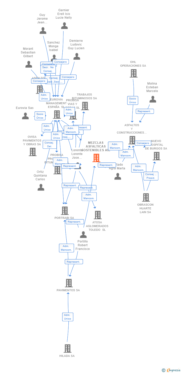 Vinculaciones societarias de MEZCLAS ASFALTICAS SOSTENIBLES AIE