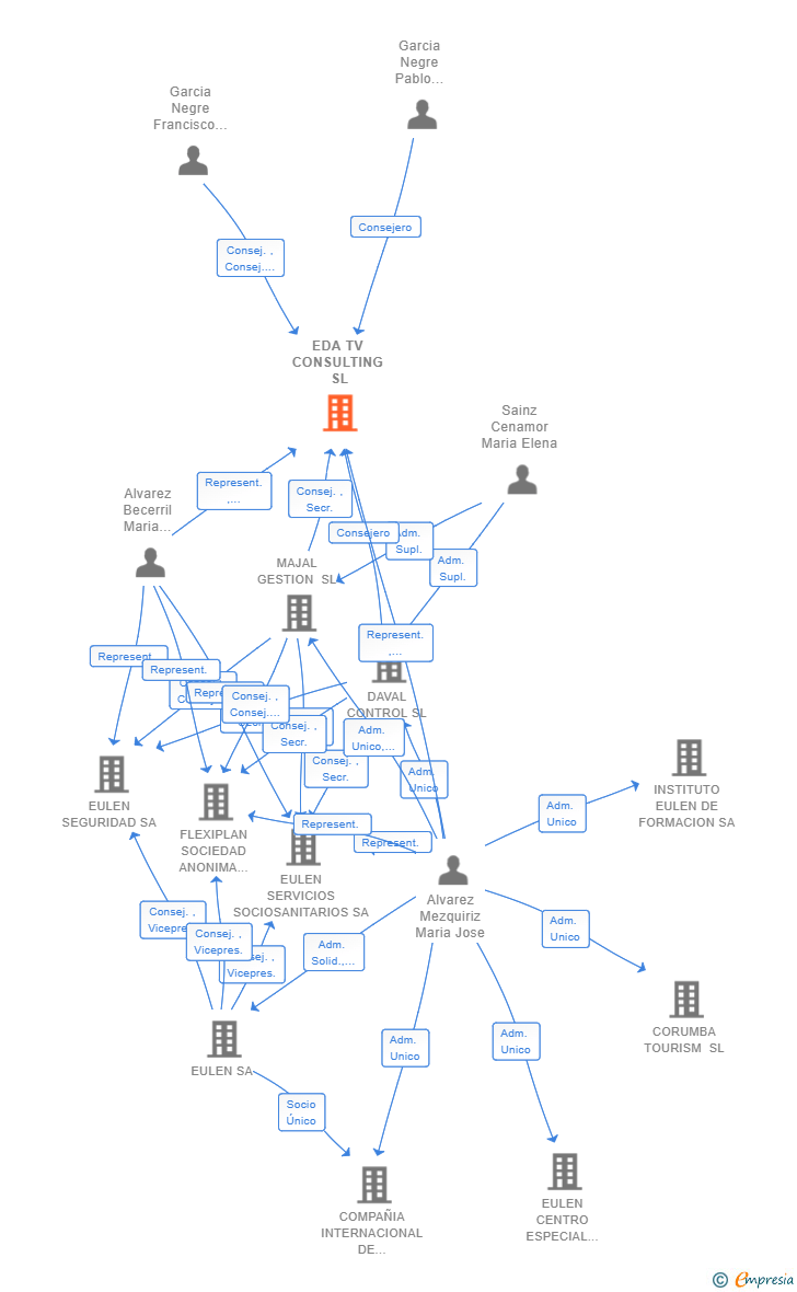 Vinculaciones societarias de EDA TV CONSULTING SL