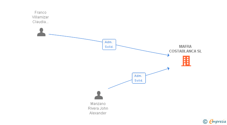 Vinculaciones societarias de MAFRA COSTABLANCA SL