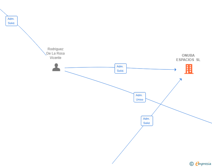 Vinculaciones societarias de ONUBA ESPACIOS SL