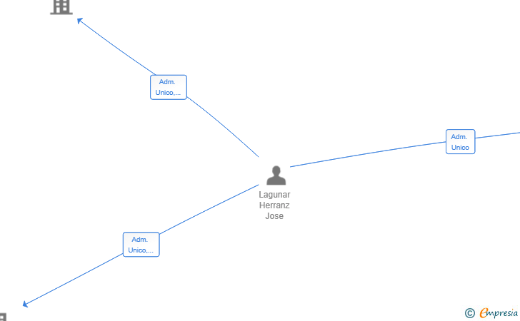 Vinculaciones societarias de RLATIVA ADVISORY SL