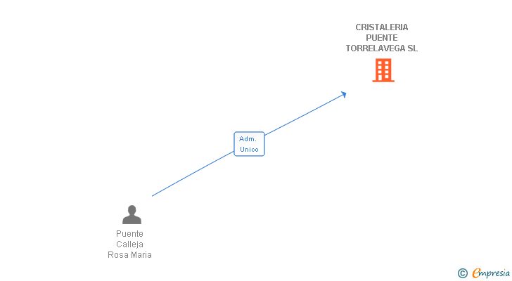Vinculaciones societarias de CRISTALERIA PUENTE TORRELAVEGA SL