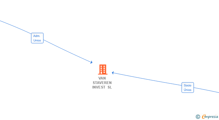 Vinculaciones societarias de VAN STAVEREN INVEST SL