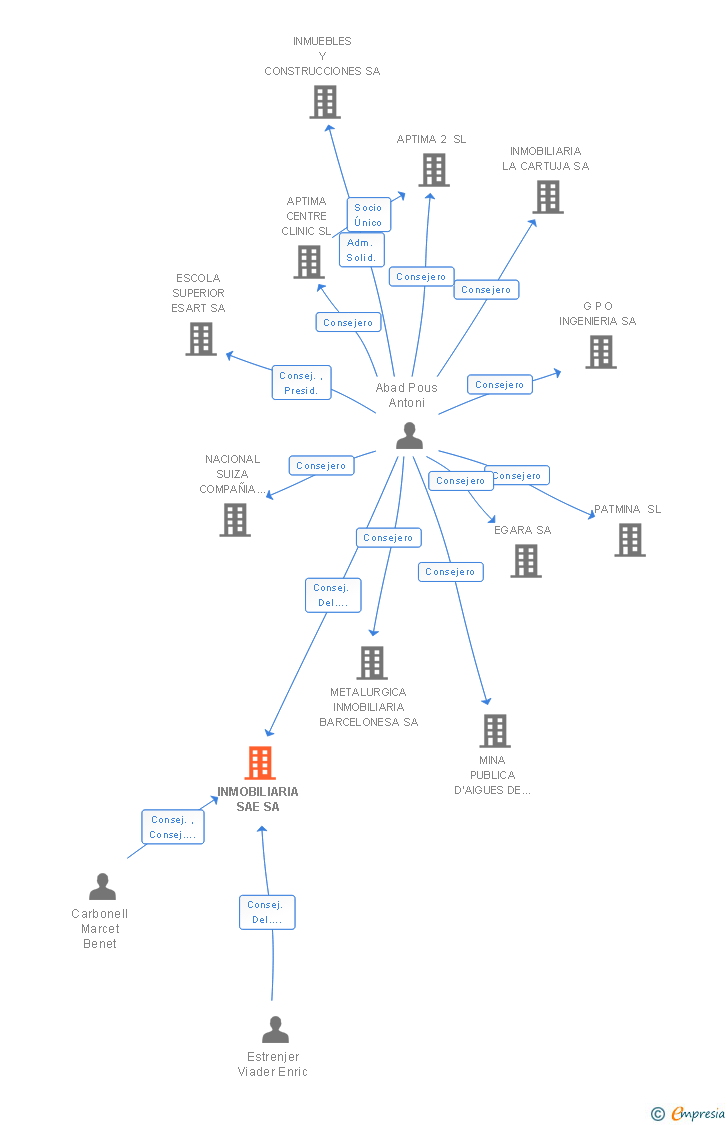 Vinculaciones societarias de INMOBILIARIA SAE SA