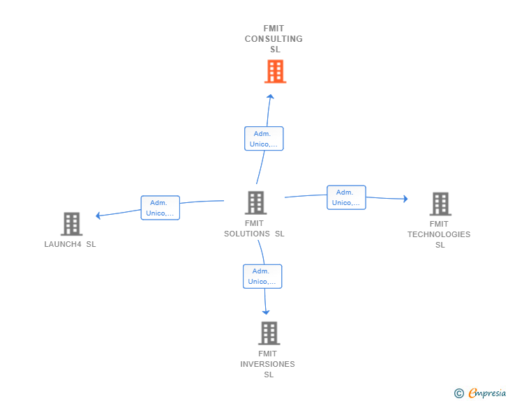 Vinculaciones societarias de FMIT CONSULTING SL